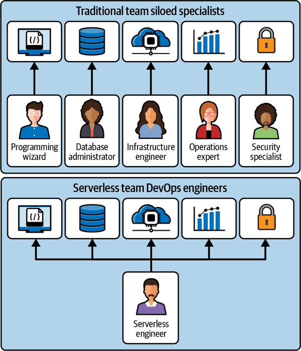 Traditional siloed specialist engineers versus multiskilled serverless engineers