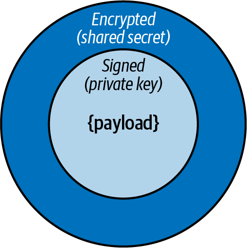 A nested JSON Web Token