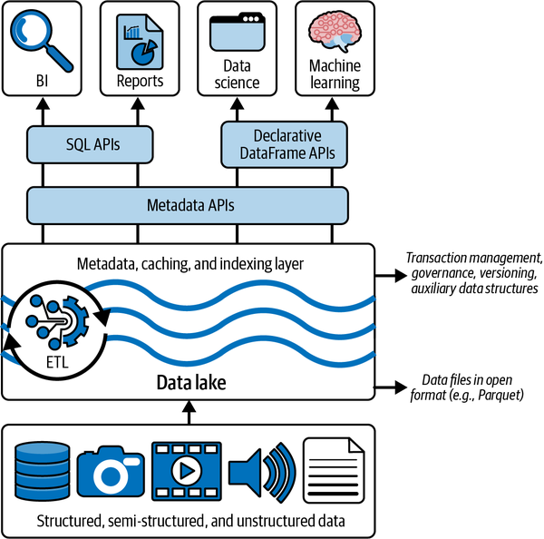 Lakehouse implementation