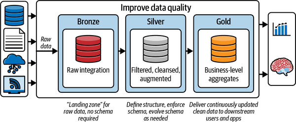 Data lakehouse solution architecture