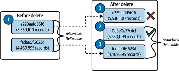 YellowTaxis Delta table before and after the DELETE operation