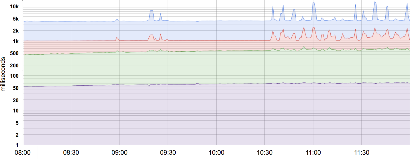 50th, 85th, 95th, and 99th percentile latencies for a system.  Note that the Y-axis has a logarithmic scale.