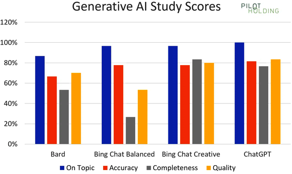 Generative AI study results