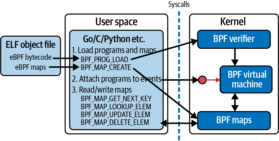 A user space program interacts with eBPF programs and maps in the kernel using syscalls