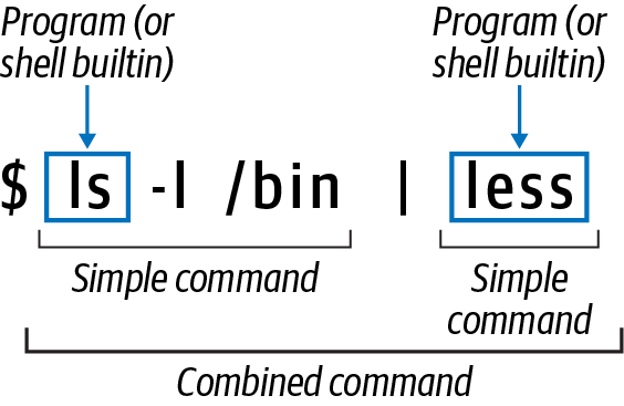 Different meanings of the word 'command'