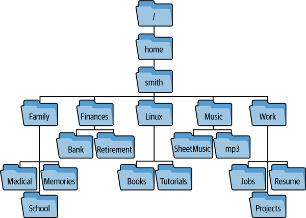 Two levels of subdirectories in the directory /home/smith