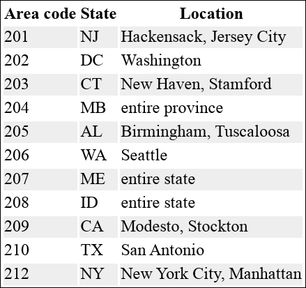 A table of area codes, US states, and US cities