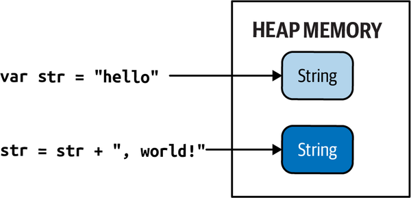 String memory allocation