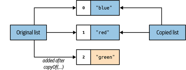 Memory layout of copied Collections