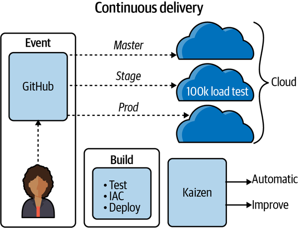 Continuous Delivery