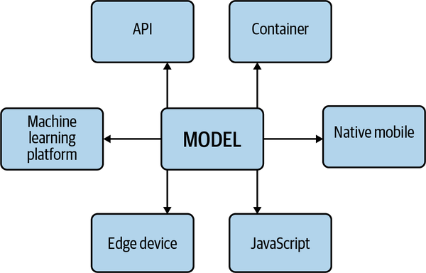 Machine Learning Model Targets