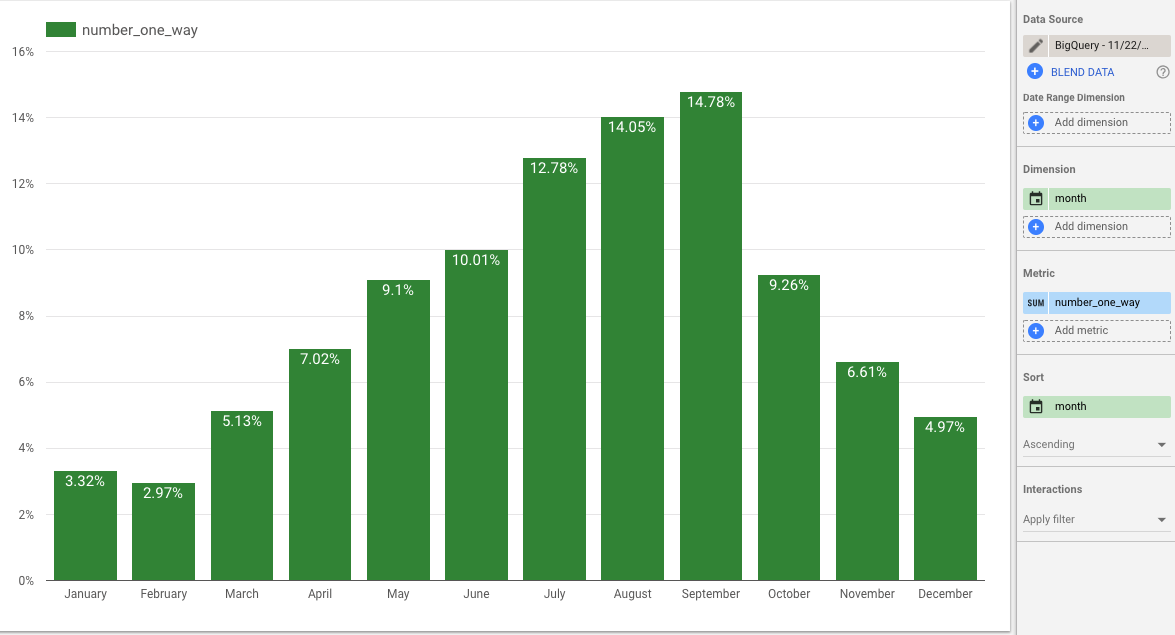 Visualization in Data Studio of how one-way rentals vary by month. Nearly 15% of all one-way bicycle rentals in New York happen in September.