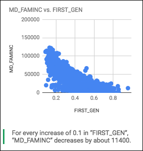 Google Sheets automatically generates the insight that colleges that serve first-generation college students also have poorer student bodies. For every 10% increase in first-generation college students, median family income decreases by $11,400.