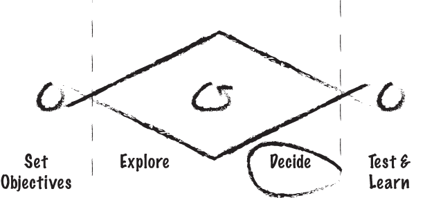 Exploring ideas and deciding which to pursue should happen each cycle, or even multiple times in a cycle