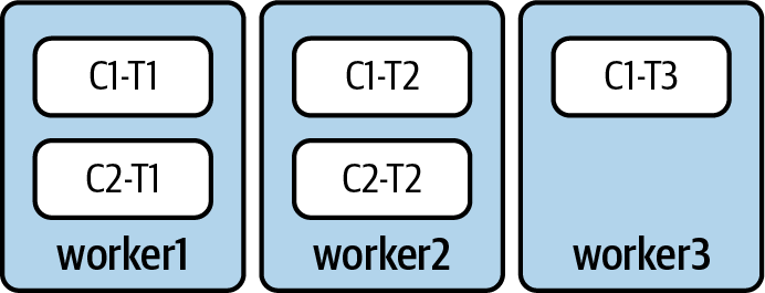 Example of a Kafka Connect cluster with three workers. Connector C1 has three tasks (T1, T2, T3) and C2 has two tasks (T1 and T2).