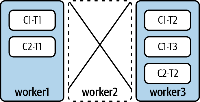 Kafka Connect has reassigned all tasks onto the remaining workers