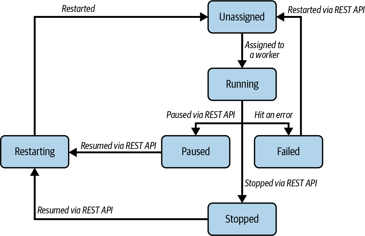 Most common state transitions for connectors and tasks