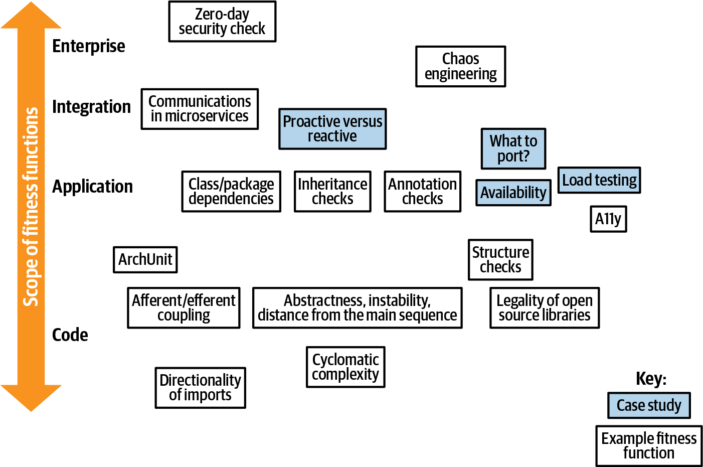 Overview of fitness functions