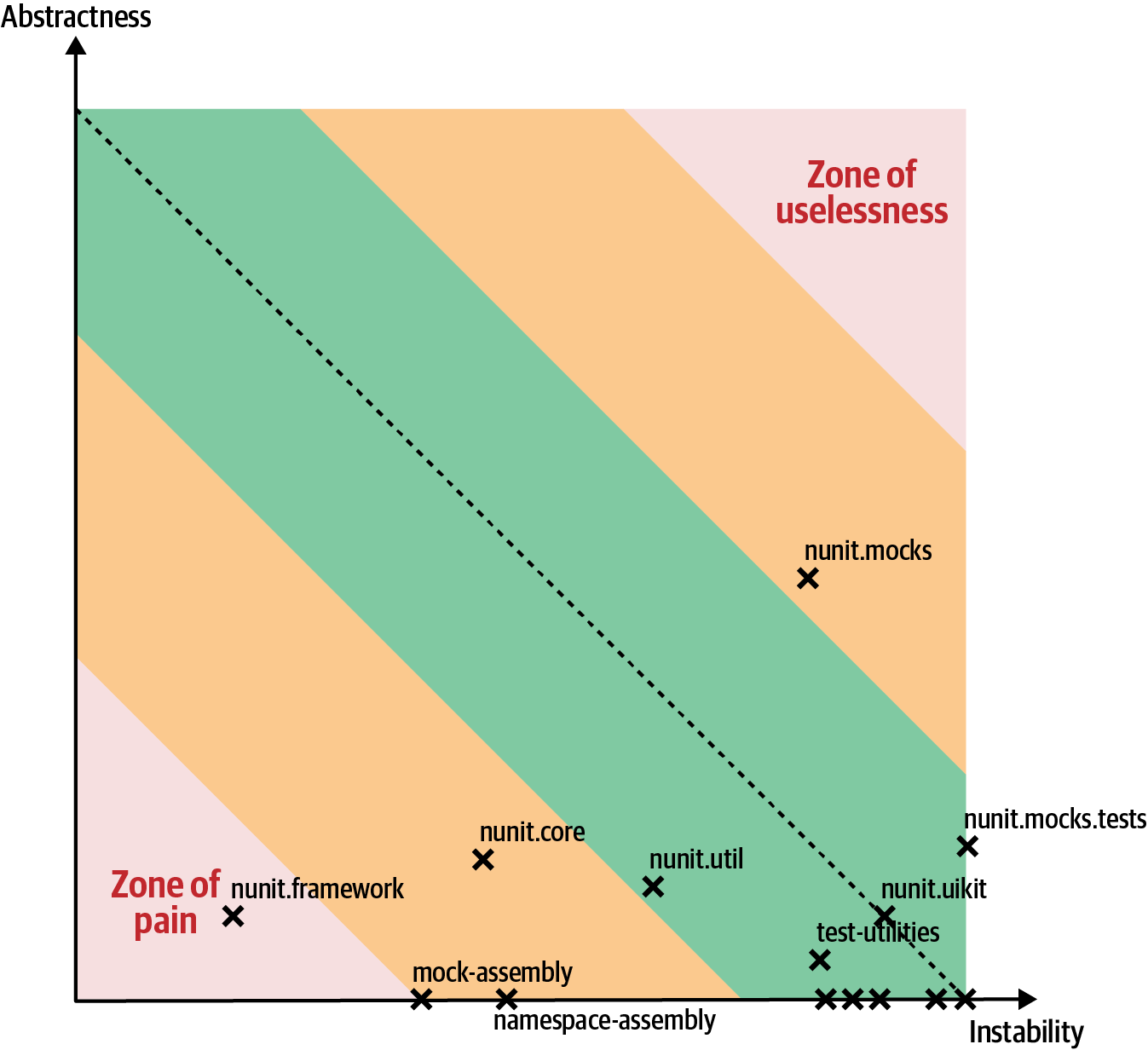 NDepend output for Distance from the Main Sequence for the NUnit testing library