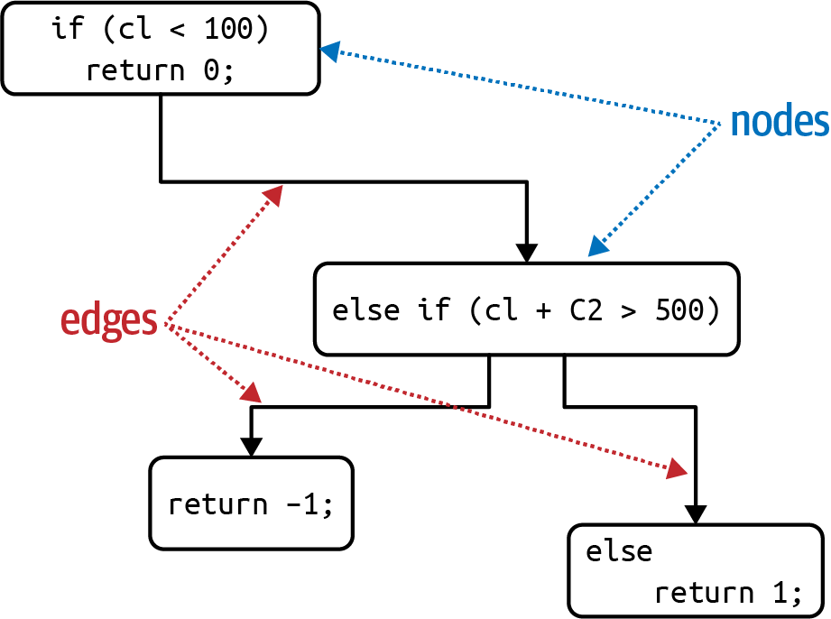 Cyclomatic Complexity illustration