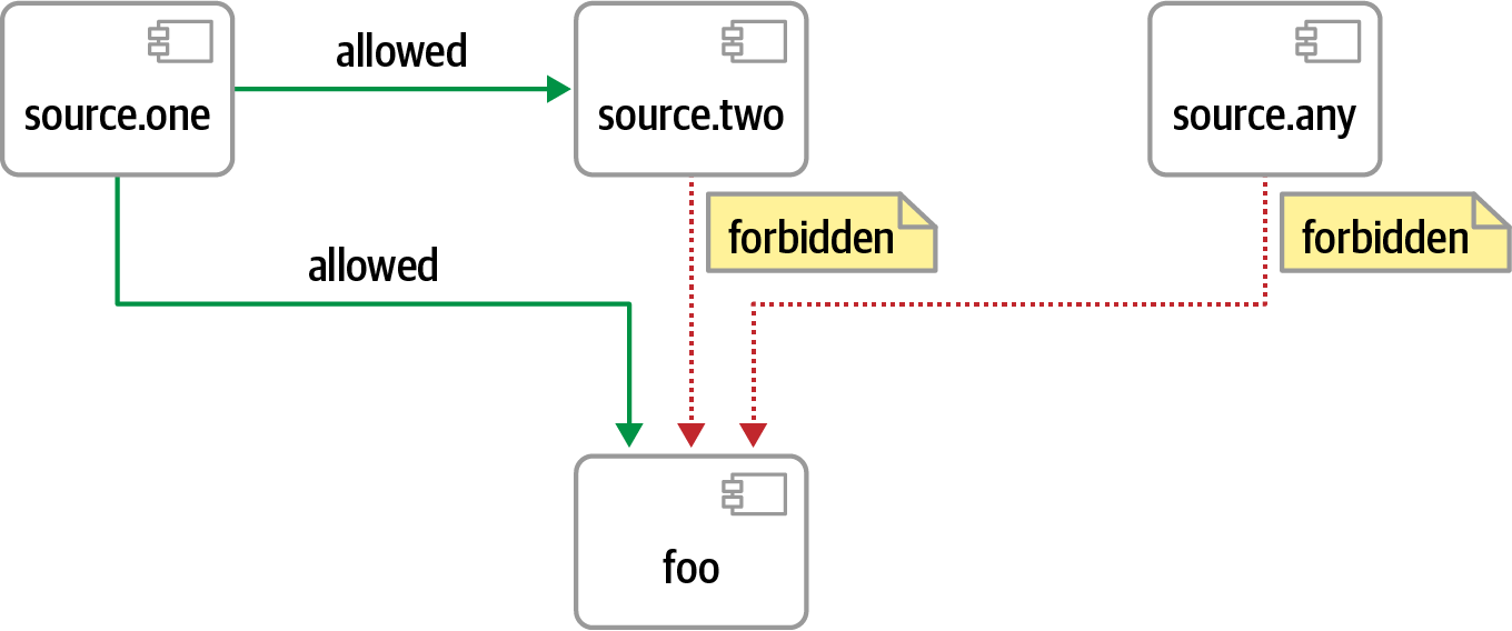 Package dependency governance