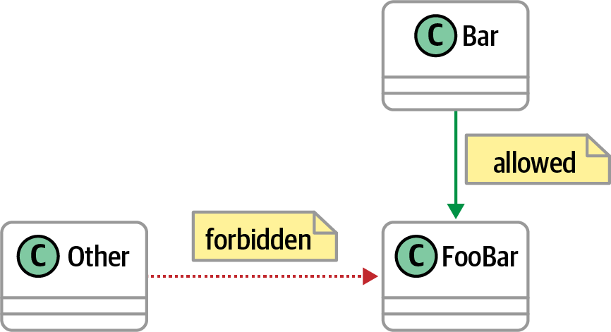 Class dependency checks allowing and disallowing