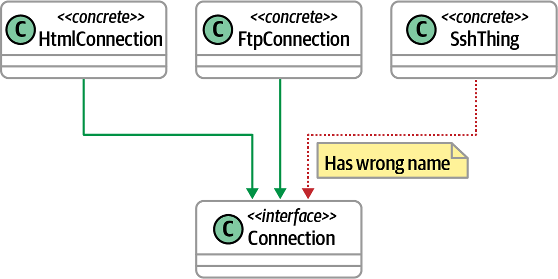 Governing inheritance dependencies