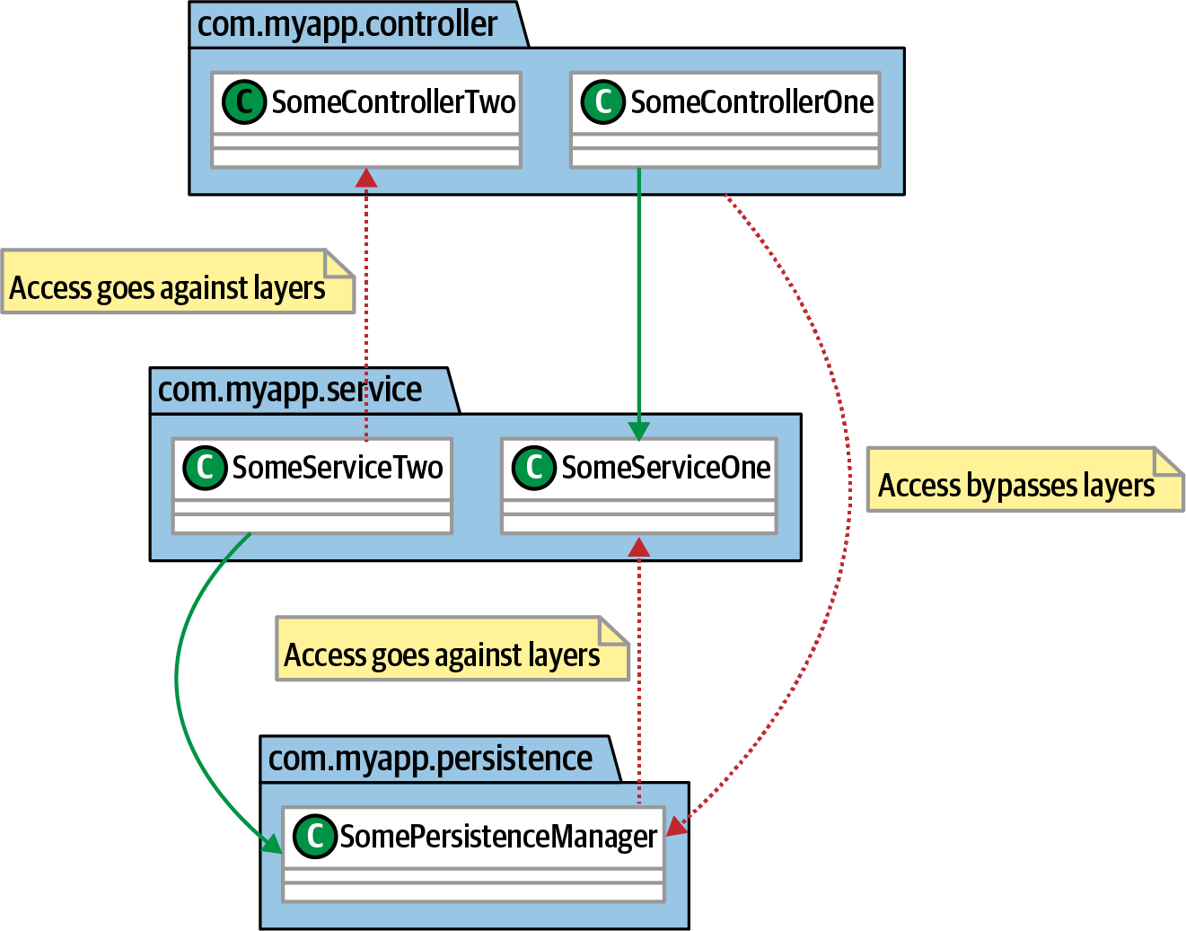 Using components to define a layered architecture