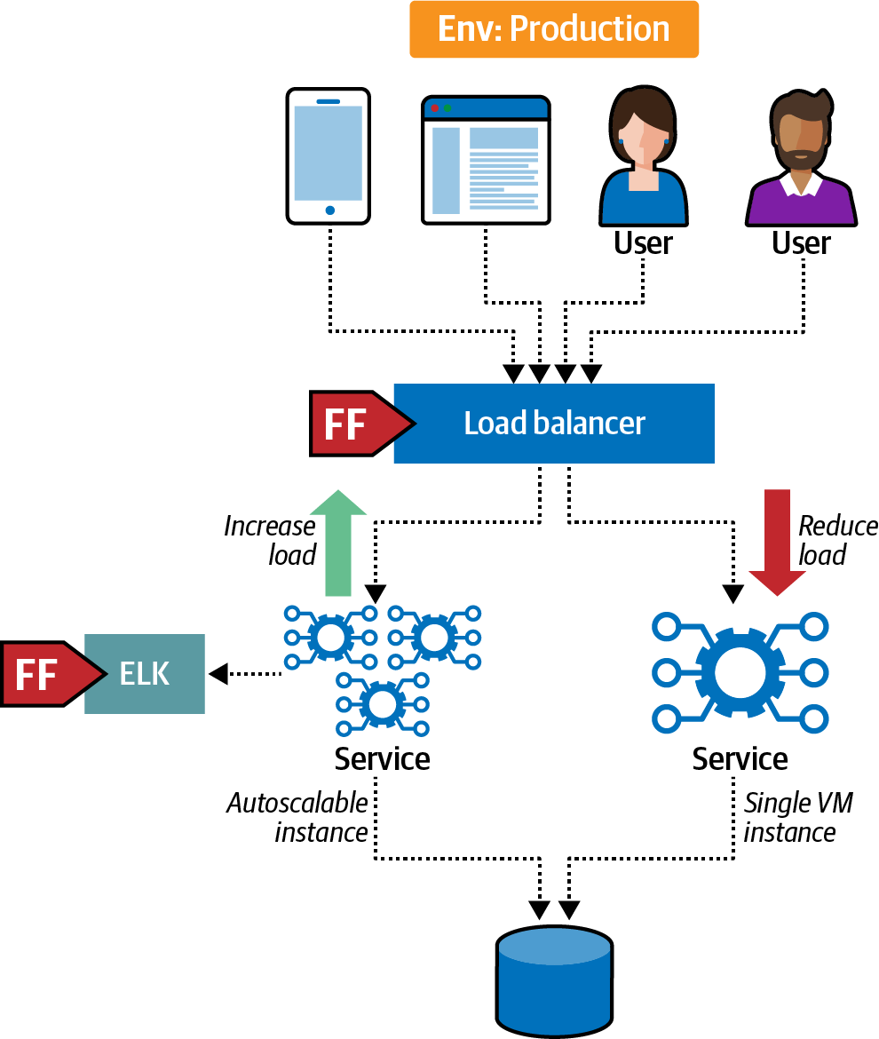 Canary Releasing auto-scaling to prove support and increase confidence