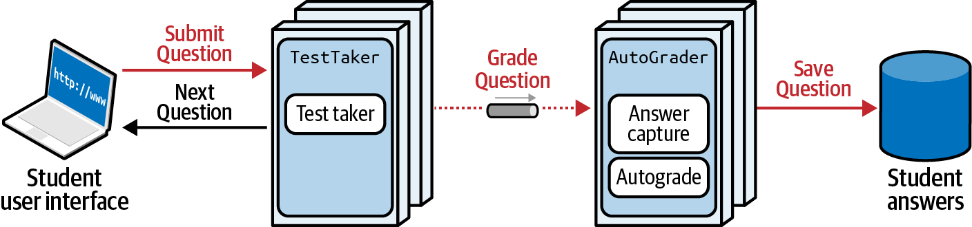 Grading message governance