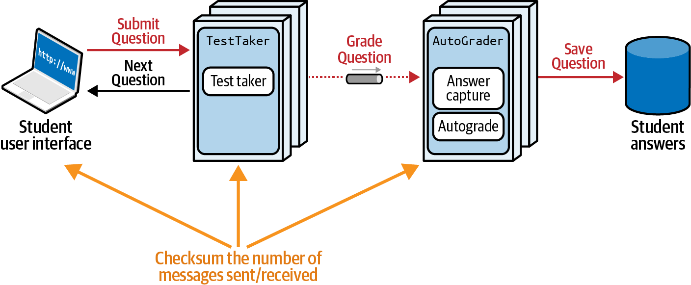 Counting the number of messages sent and received