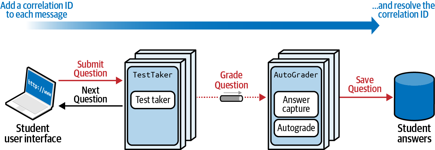 Using correlation ids to ensure reliability