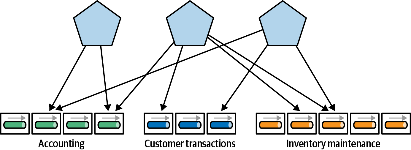 Applications as ad hoc compositions of services