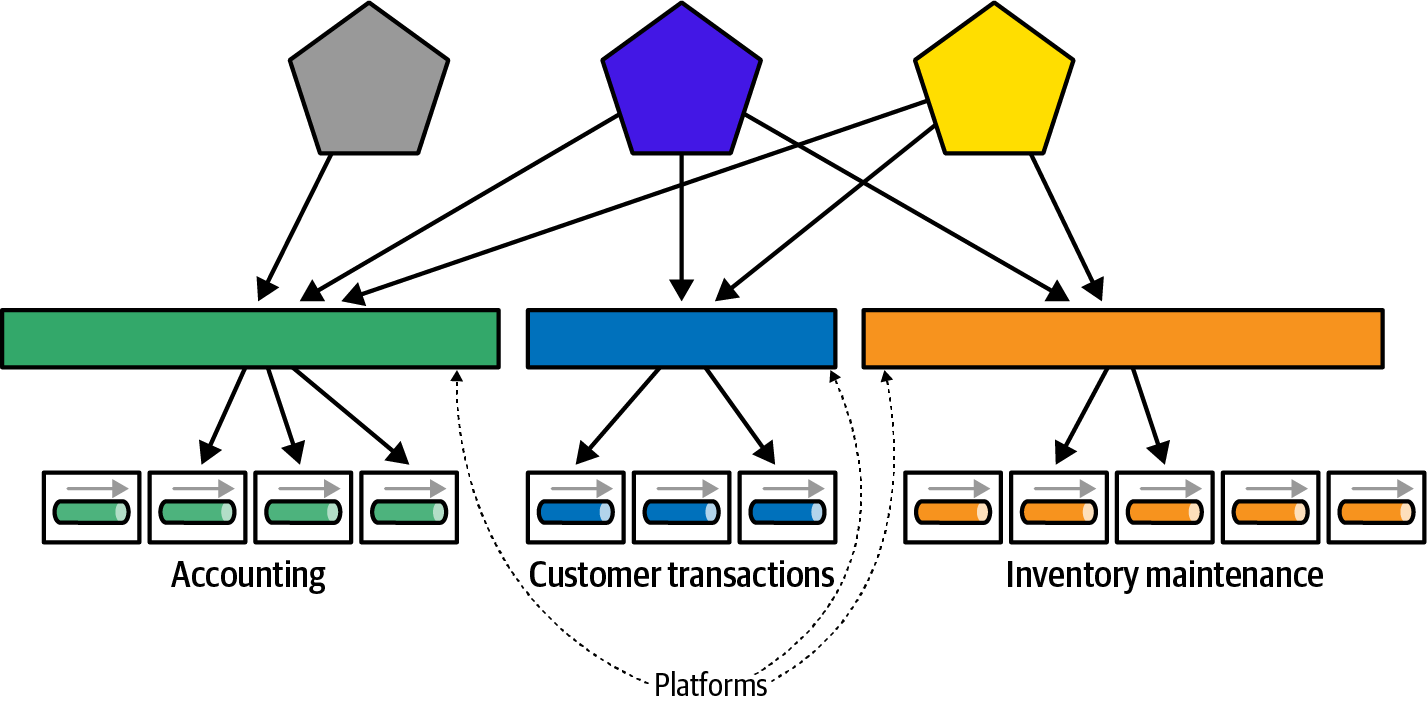 Building platforms to hide implementation details