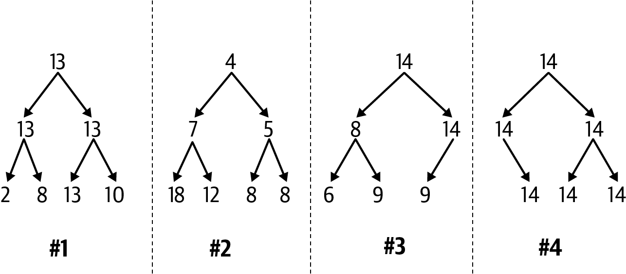 Which are valid heaps?