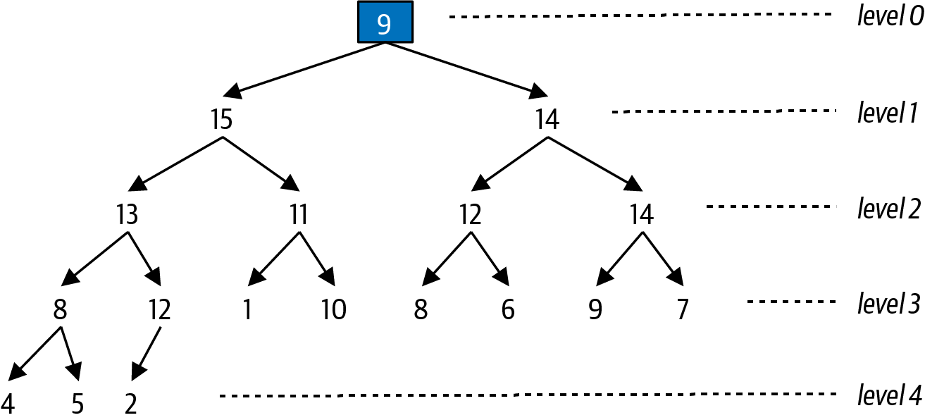 Broken heap resulting from swapping entry from level 0