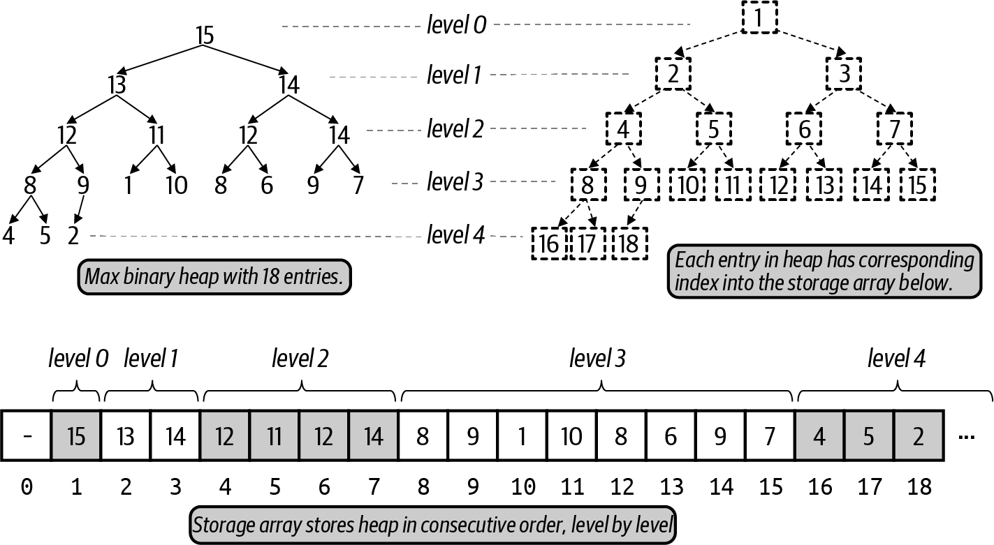 Max binary heap can be stored in array