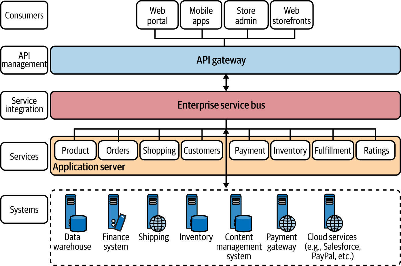 An online retail application scenario built using an SOA/ESB with API management