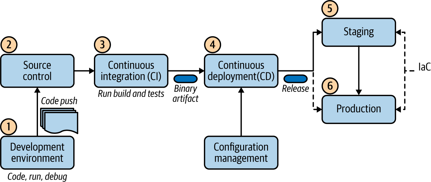 Cloud native application development life cycle