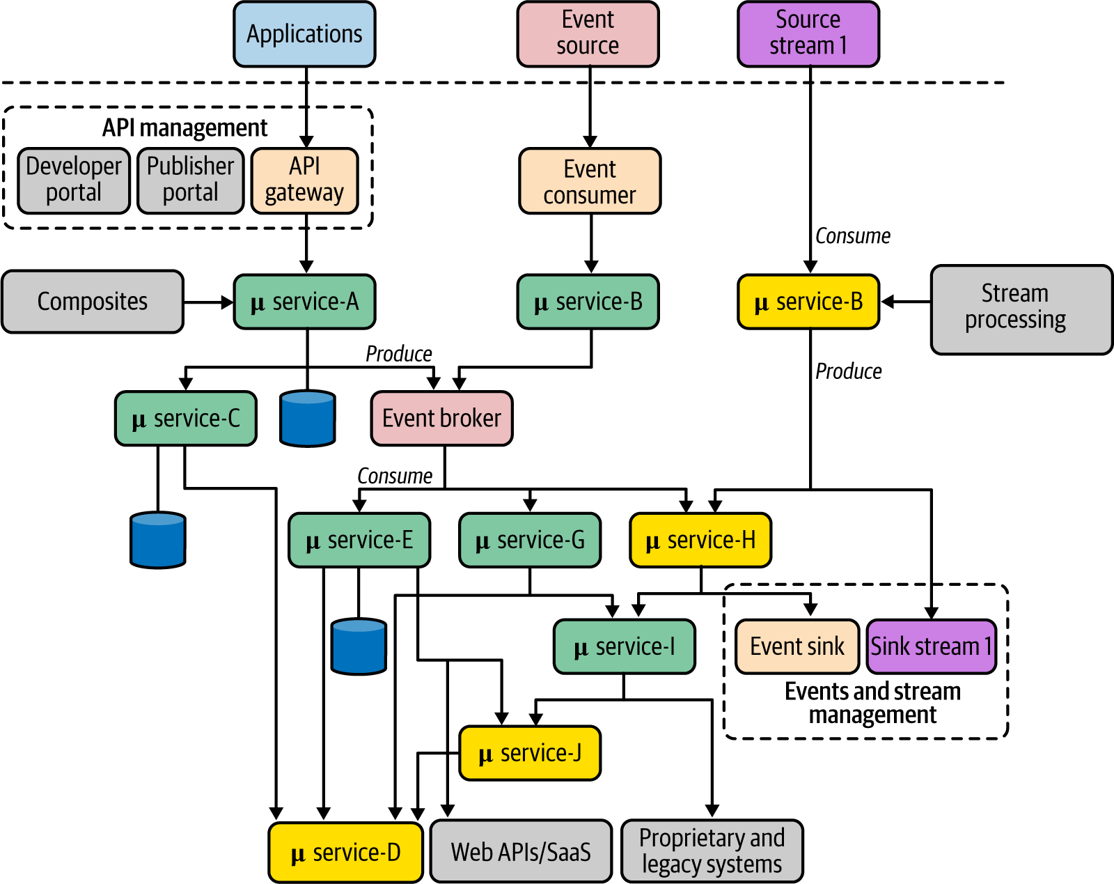 A generalized architecture for building cloud native applications with APIs, events, and streams