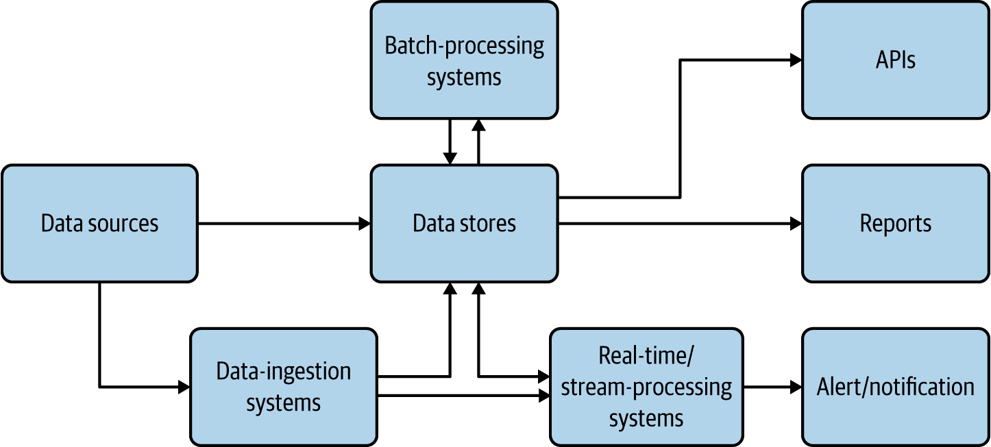 Data architecture for cloud native applications