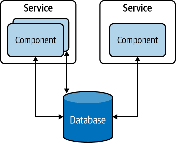 Centralized data management in a traditional data-centric application