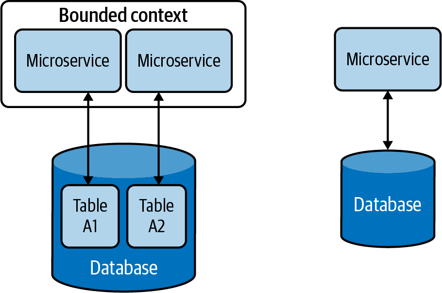 Hybrid data management