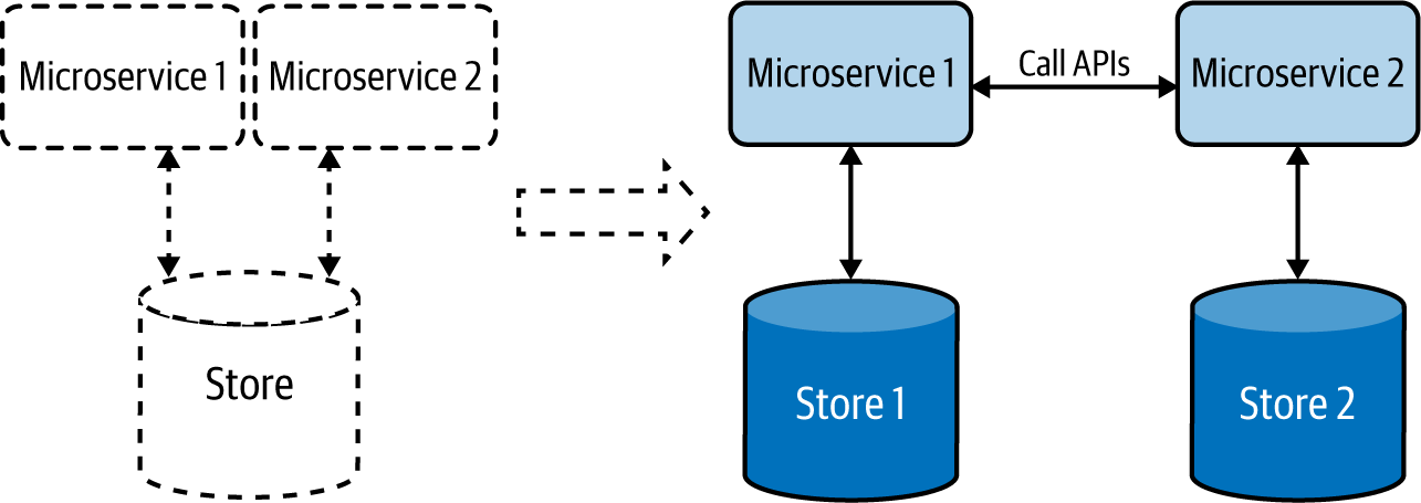 Cloud native applications, depicted at right, have a dedicated data store for each microservice.