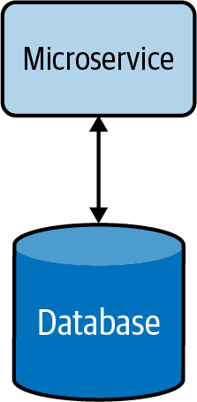 Basic cloud native microservice