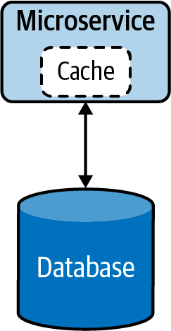 Cloud native microservice with cache