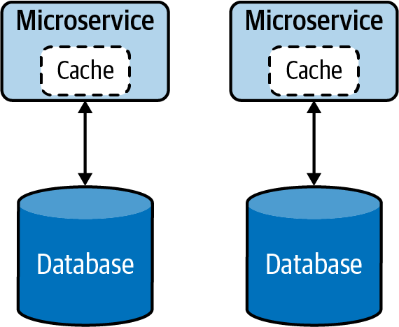 Segregation of microservice by functionality