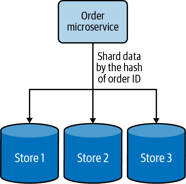 Horizontal data sharding using hashing