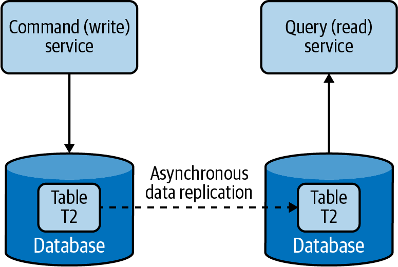 Separating command and query operations