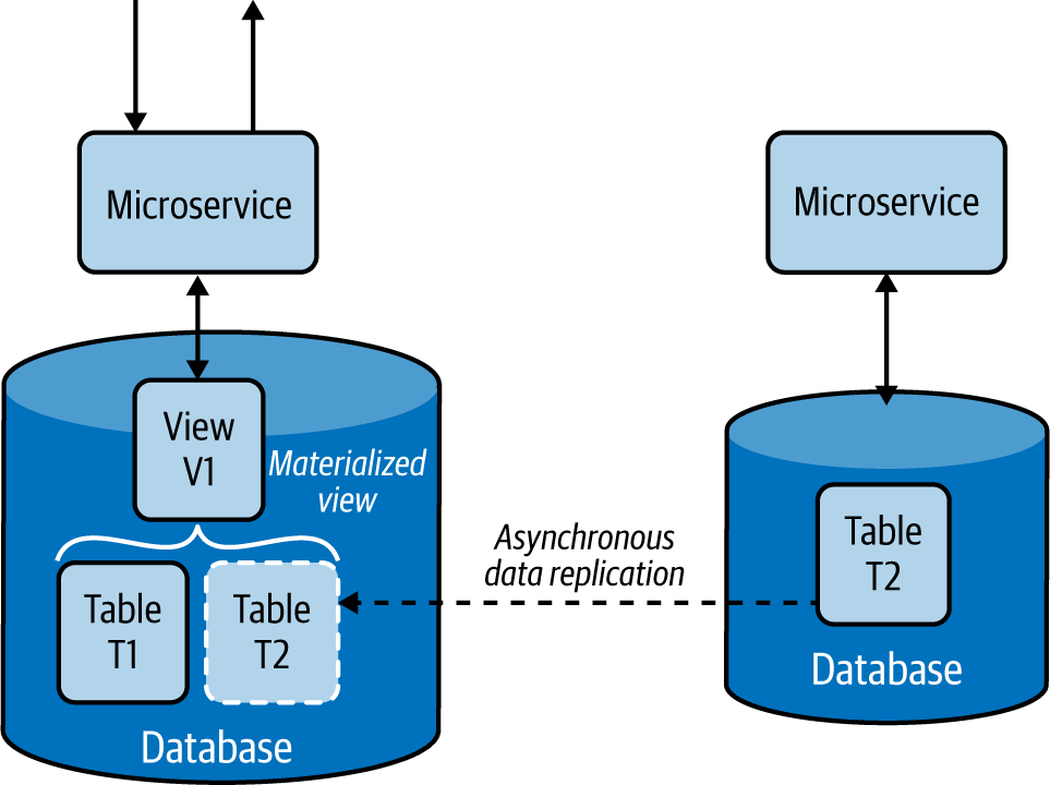 Service built with the Materialized View pattern